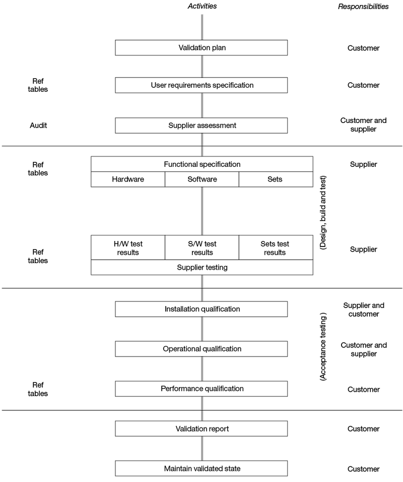 A flow chart showing the generic stages of the process for acceptance of new apheresis equipment. Following the flow chart is a description of the process.
