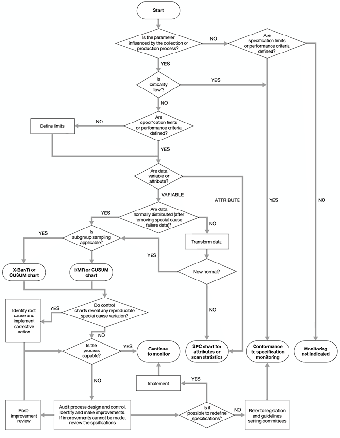 A flow chart showing the process for the selection of appropriate quality monitoring methods for the evaluation and manufacture of blood components. Following the flow chart is a description of the process.