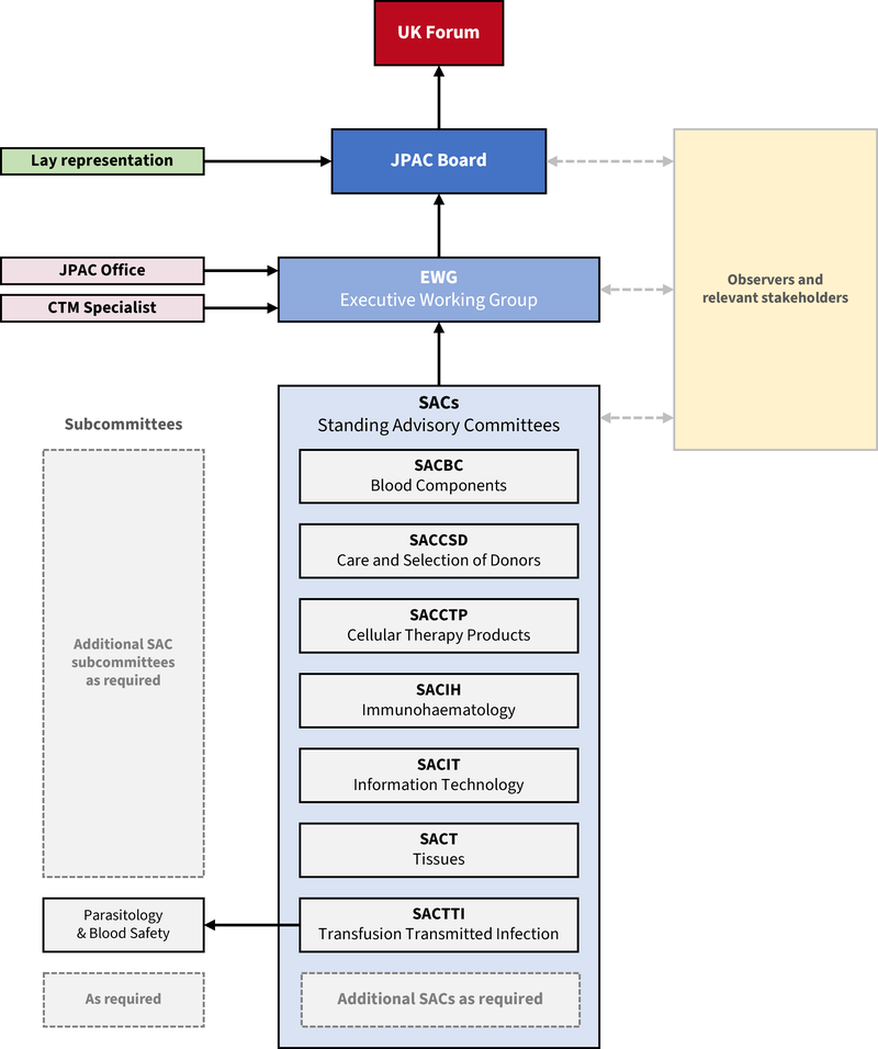 The structure of JPAC and its committees