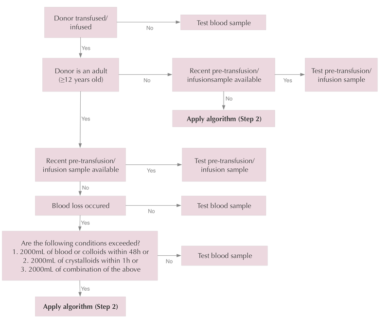 A flow chart showing the process to determine the suitability of post-transfusion or post-infusion samples for mandatory screening for transmissible infections. A description of the process is provided below the diagram. Following the flow chart is the procedure for applying the suitability algorithm.