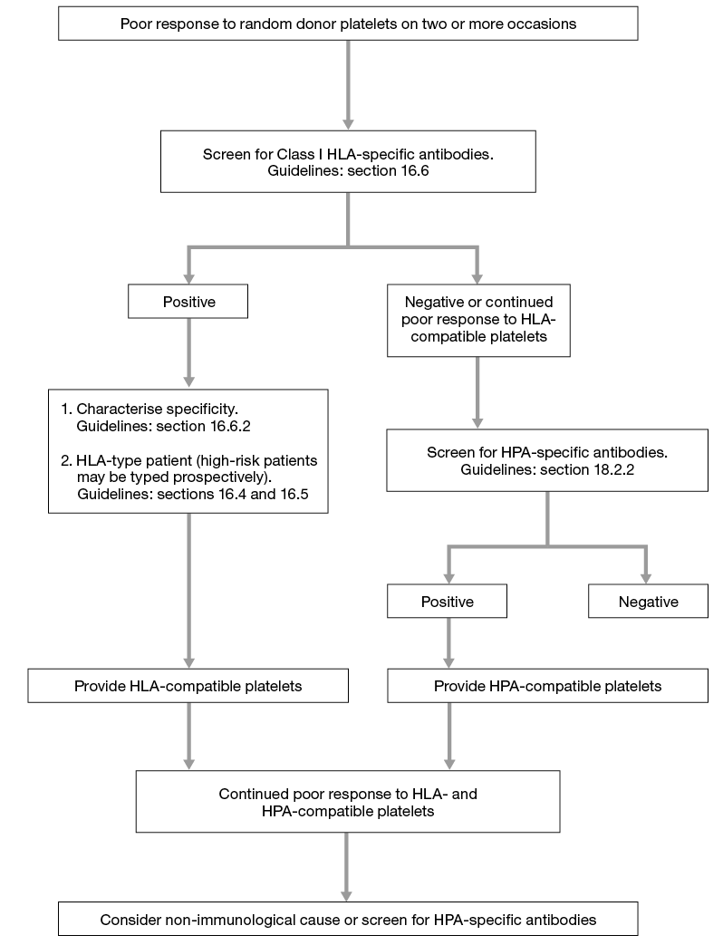 A flow chart showing the process for carrying out a laboratory investigation of platelet refractoriness. Following the flow chart is a description of the process.