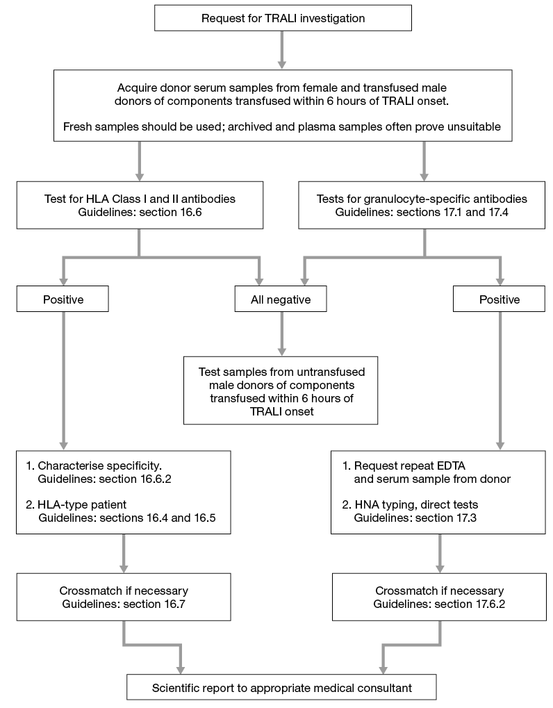 A flow chart showing the process for carrying out a laboratory investigation and reporting of transfusion-related acute lung injury. Following the flow chart is a description of the process.