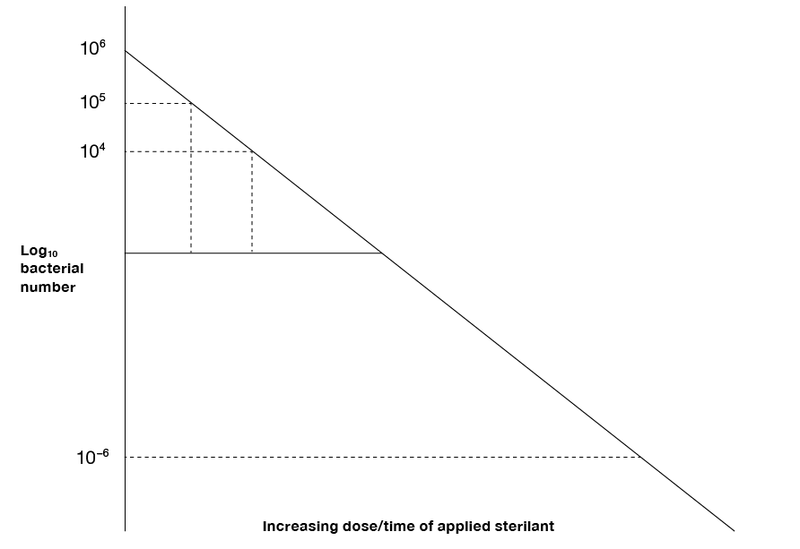 A graph showing the decrease in bacterial activity with an increasing dose of tissue sterilant. Following the image is a description of the graph.