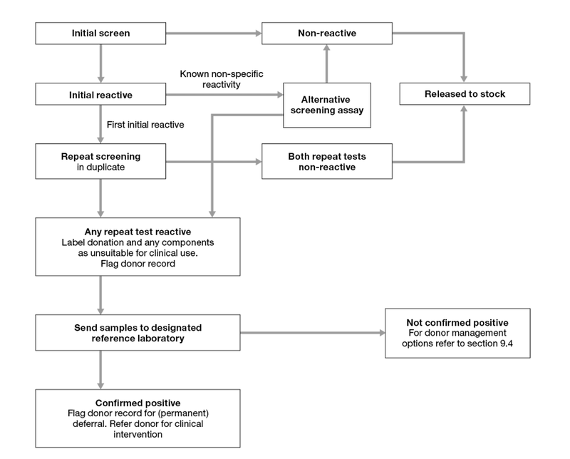 A flow chart showing the process for serology screening of blood donations. Following the flow chart is a description of the process.