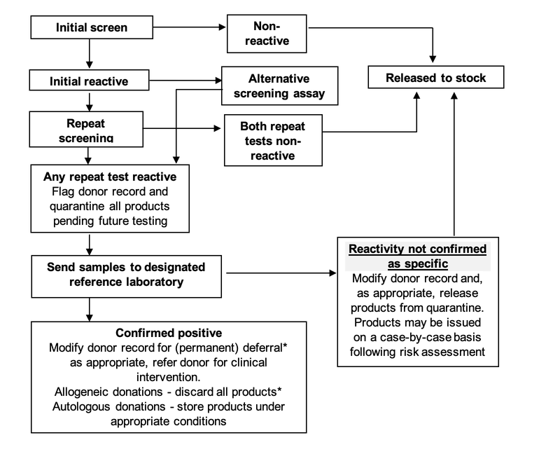 A flow chart showing the process for serology screening of tissue and cell donations. Following the flow chart is a description of the process.