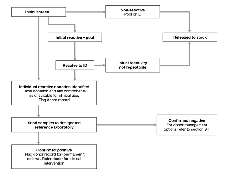 A flow chart showing the process for molecular screening of blood donations. Following the flow chart is a description of the process.