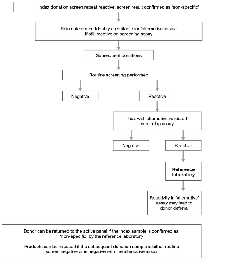 A flow chart showing the process for reinstating a blood donor after confirmation of non-specific reactivity in a screening sample. Following the flow chart is a description of the process.