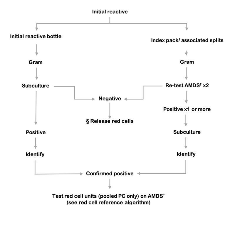 A flow chart showing the process for bacterial testing of platelet components. Following the flow charts is a description of the process.