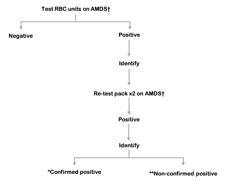 A flow chart showing the process for bacterial testing of red blood cell components. Following the flow chart is a description of the process.